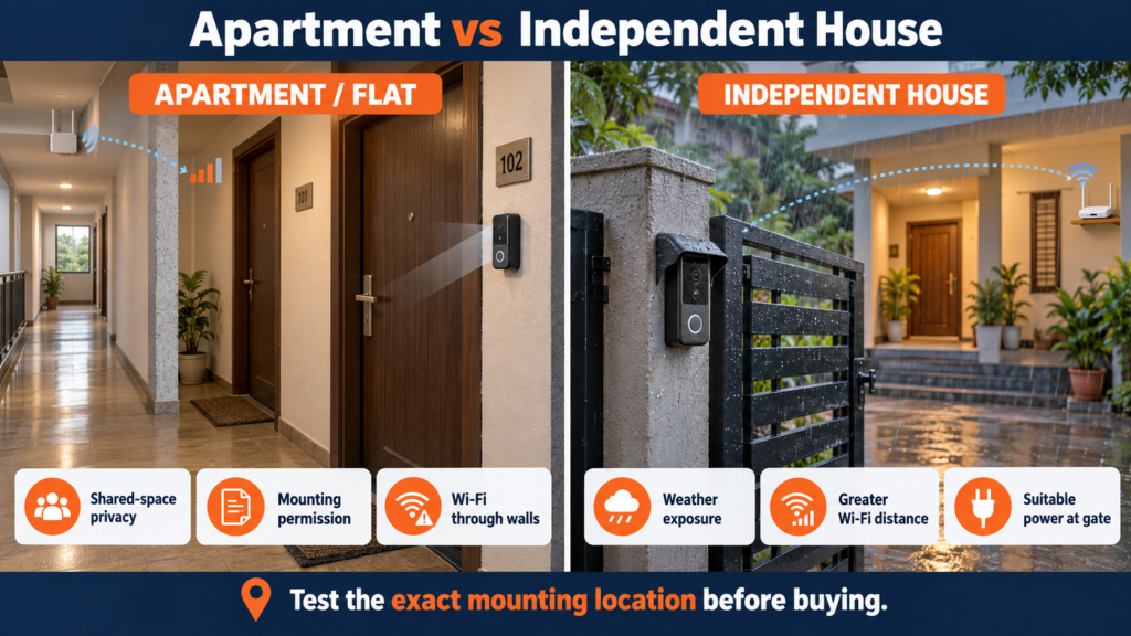 Apartment corridor and independent-house gate showing different video-doorbell privacy, mounting, Wi-Fi, weather and power considerations