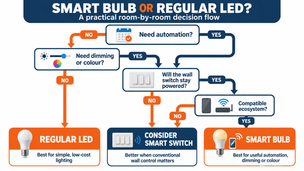Decision tree for choosing a smart bulb, regular LED or smart switch based on automation, colour, wall power and compatibility