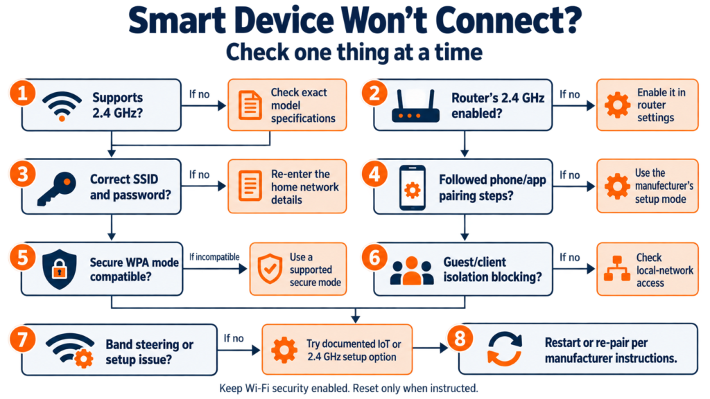 Step-by-step checks for a smart device that will not pair with a 2.4-GHz Wi-Fi network.