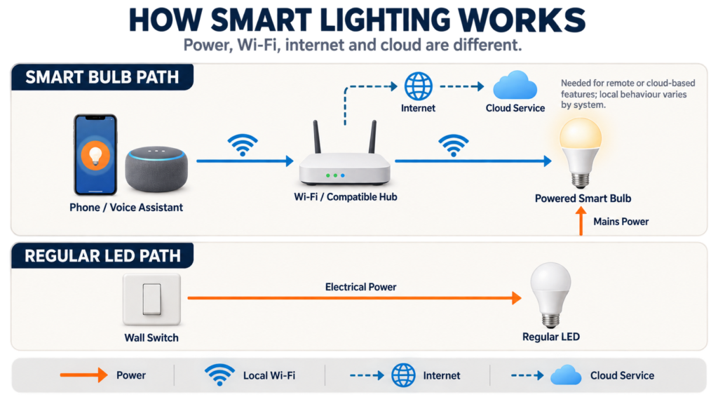 Diagram comparing a smart bulb controlled through phone, Wi-Fi and platform with a regular LED controlled by a wall switch