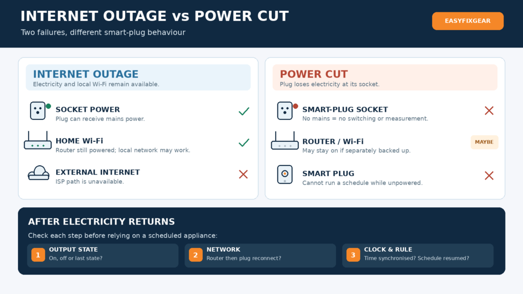 Split comparison of an internet outage with powered Wi-Fi and a mains power cut that shuts down a smart plug