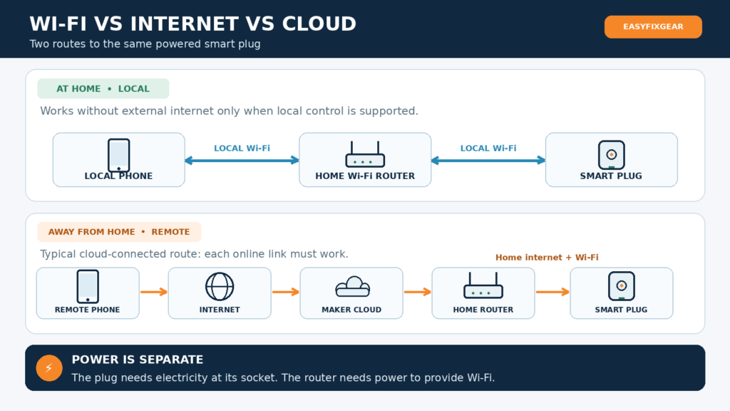 Diagram separating local phone-to-router-to-smart-plug control from internet and manufacturer-cloud remote control