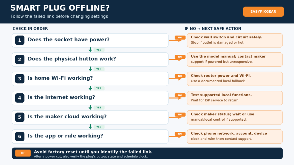 Troubleshooting flow checks smart-plug electricity, physical button, Wi-Fi, internet, manufacturer cloud and app