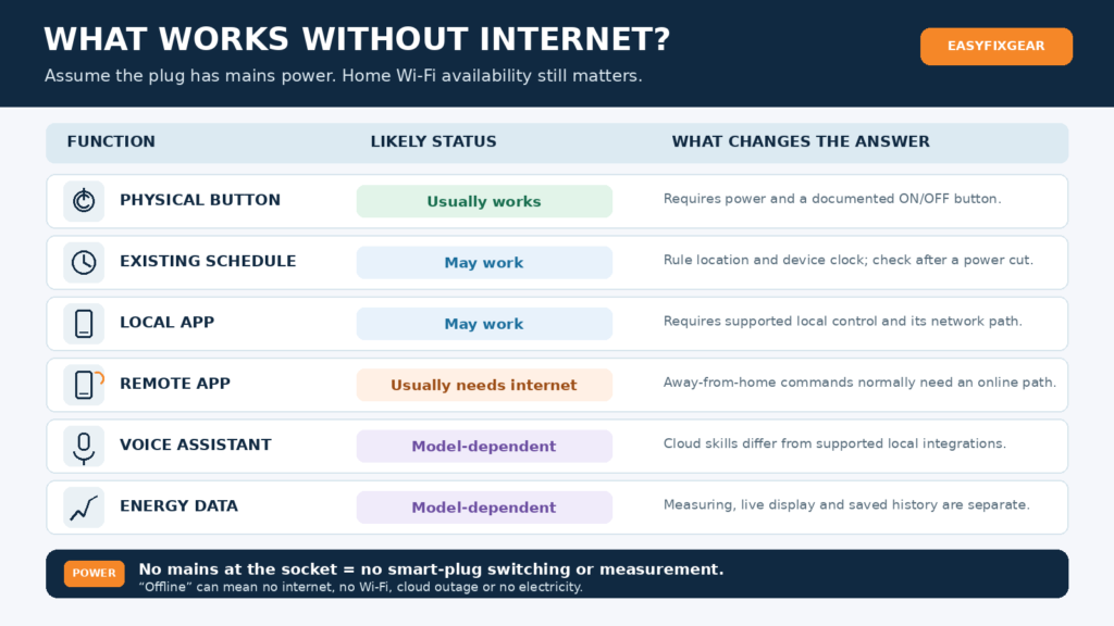 Smart-plug offline feature comparison showing which controls may work and which depend on a model or internet service