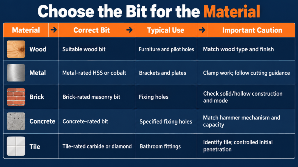 Material matching guide showing recommended drill bits, typical uses and important cautions for wood, metal, brick, concrete and tile