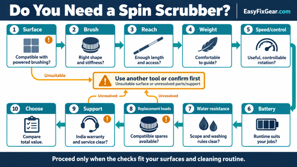 Ten-step spin-scrubber buying checklist, with unsuitable surfaces or unresolved replacement heads and support leading to “Use another tool or confirm first.”