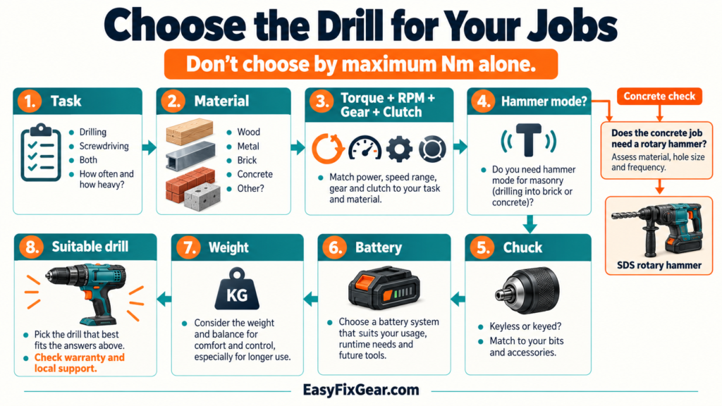 Drill buying decision tree covering task, material, torque, RPM, gears, clutch, hammer requirements, chuck, battery and weight, with a concrete rotary hammer check.