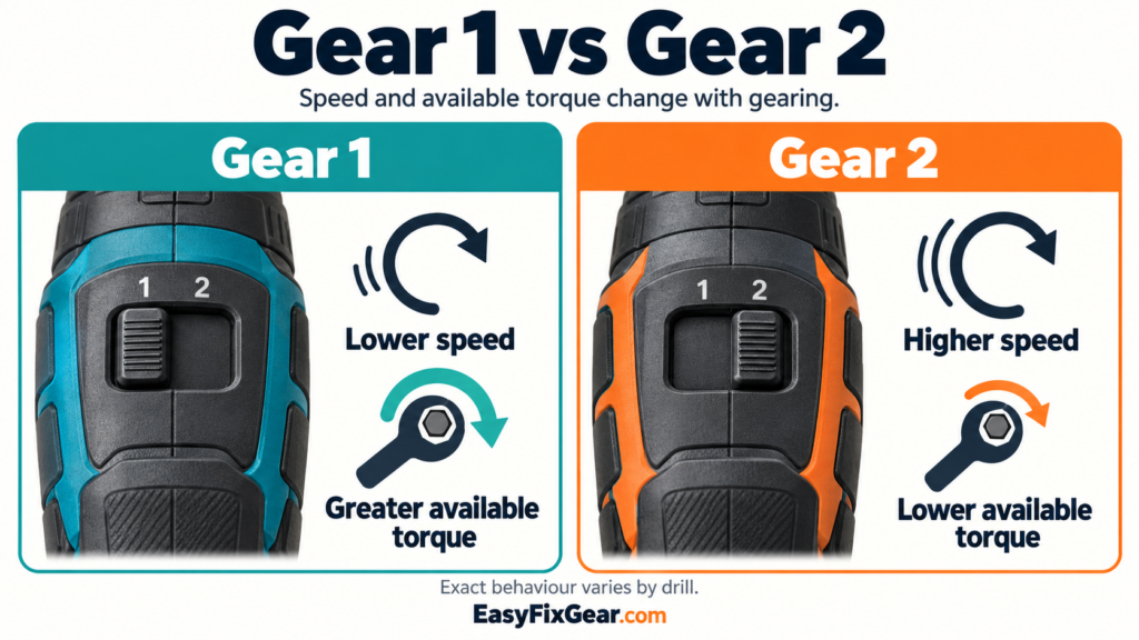 Gear 1 offers lower speed and greater available torque; Gear 2 offers higher speed and lower available torque. Exact behaviour varies by drill.