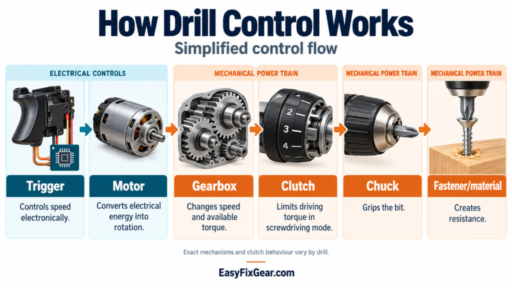 Simplified drill control flow showing the trigger, motor, gearbox, clutch and chuck driving a fastener into material, with each component’s role explained.
