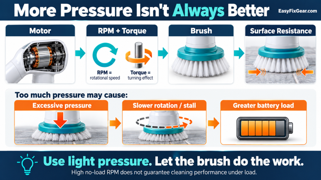 Motor-to-surface flow showing RPM, torque, brush and surface resistance, with excessive pressure potentially causing slower rotation or stalling and greater battery load
